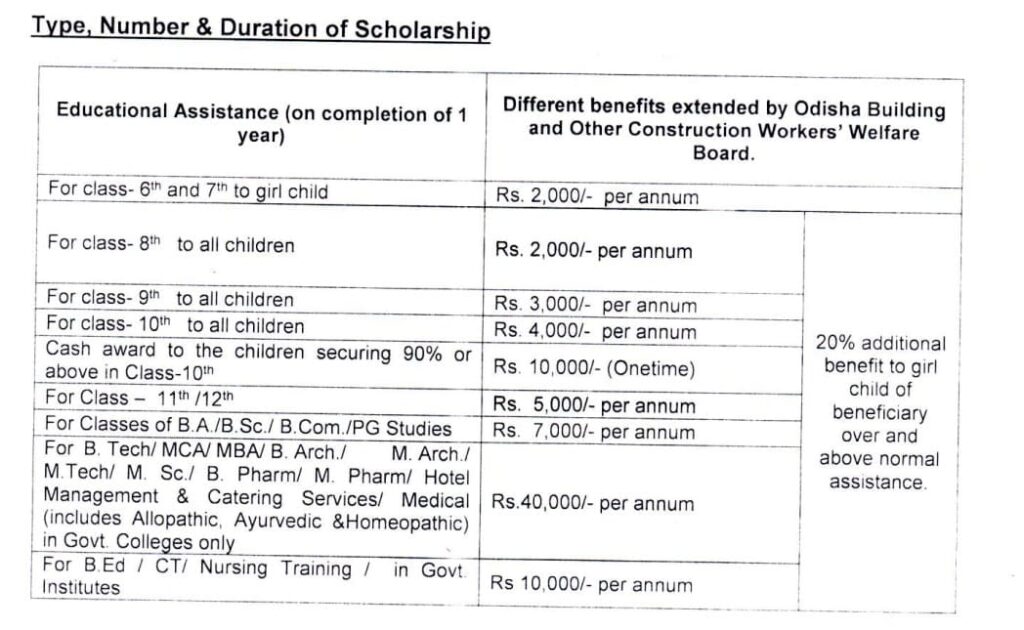 Odisha Nirman Shramik Kalyan Yojana Scholarship Amount